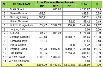 Tabel 3.14. Rencana Luas dan Usulan Perubahan Luas Kawasan Hutan  Produksi di Kabupaten Solok 