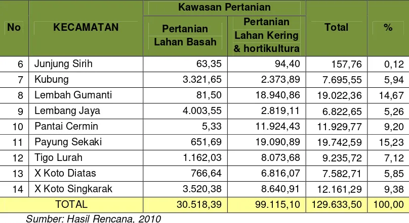 Tabel 3.18. Luas Rencana Kawasan Pertanian Lahan Basah Menurut Kecamatan di Kabupaten Solok Tahun 2030 