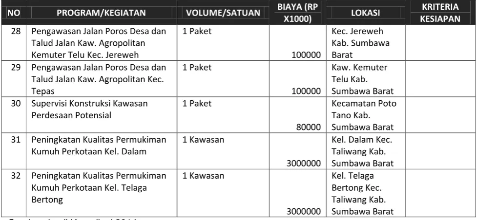 Tabel 6.6 Usulan Pembiayaan Program/kegiatan 