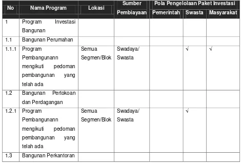 Tabel 6.15 Pola Skenario dan Pentahapan Rencana Investasi RTBL Perkotaan Taliwang 