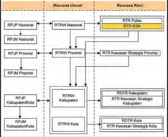Gambar 3. 1 Kedudukan RTR KSN dalam Sistem Perencanaan Tata Ruang dan Sistem Perencanaan Pembangunan Nasional 