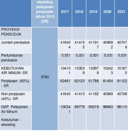 Tabel 7.7 Proyeksi Kebutuhan Air Minum  Kota Manado, adalah sebagai berikut: 