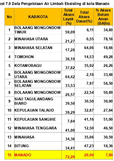 Tabel 7.9 Data Pengelolaan Air Limbah Eksisting di kota Manado 