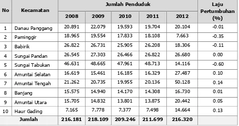 Tabel 4.6 Jumlah Penduduk Menurut Kecamatan Kabupaten Hulu Sungai Utara 