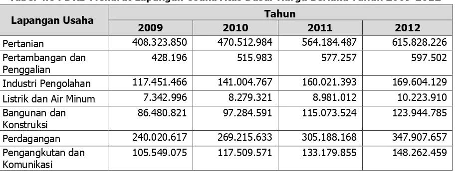 Tabel 4.8 PDRB Menurut Lapangan Usaha Atas Dasar Harga Berlaku Tahun 2009-2012 