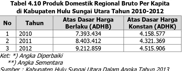 Tabel 4.11 Hasil Produksi Peternakan Besar Kabupaten Hulu Sungai Utara Tahun 2012 