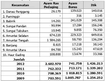 Tabel 4.12 Banyaknya Ternak Unggas di Kabupaten Hulu Sungai Utara 