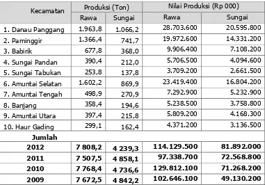 Tabel 4.14 Hasil Produksi Perikanan Kabupaten Hulu Sungai Utara 