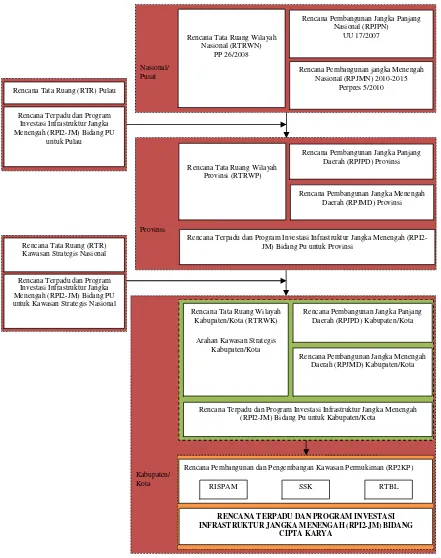 Gambar 1.1.Kedudukan RPI2-JM Bidang Cipta Karya pada Sistem Perencanaan