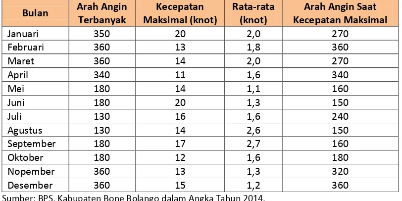 Tabel 6. 9. Rata-rata Suhu Udara dan Kelembapan Udara setiap Bulan di Provinsi Gorontalo, 2013 