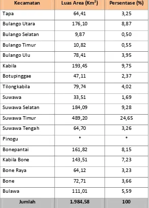 Tabel 6. 1. Luas Wilayah Menurut Kecamatan di Kabupaten Bone Bolango 