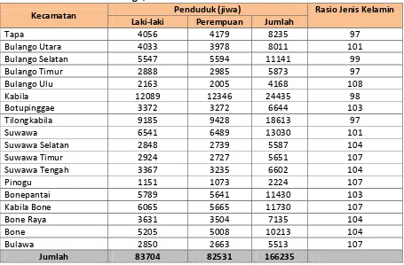 Tabel 6. 2. Jumlah Penduduk Menurut Kecamatan di Kabupaten Bone 