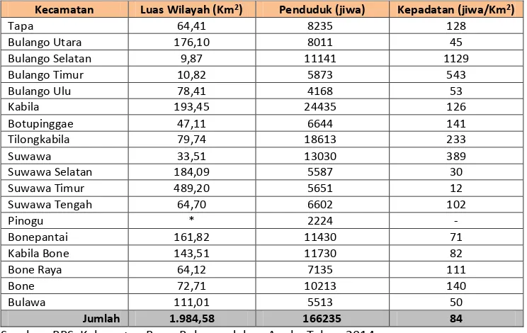 Tabel 6. 5. Persebaran dan Kepadatan Penduduk Kabupaten Bone Bolango, 2013 
