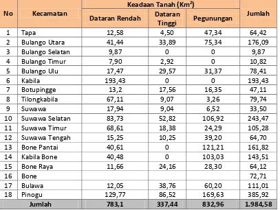 Tabel 6. 6. Keadaan Tanah Menurut Kecamatan di Kabupaten Bone Bolango 