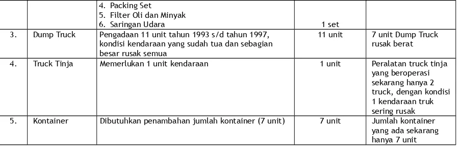 Tabel 4.24. Kapasitas Angkut Sampah per Hari di kabupaten Rejang Lebong