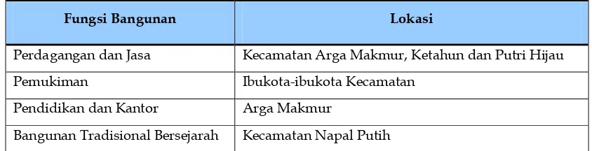 Tabel 4.4 Fungsi Bangunan di Kota Kabupaten Bengkulu Utara 