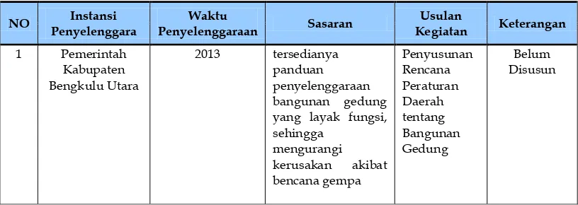 Tabel 4.9  Usulan Bantuan Sarana dan Prasarana Permukiman Kumuh Nelayan   