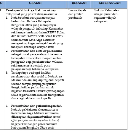 Tabel 4.1 Parameter Teknis Wilayah di Kabupaten Bengkulu Utara 