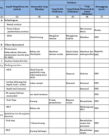 Tabel  4.17 Permasalahan dan Upaya Penanganan Prasarana dan Sarana Air Limbah 