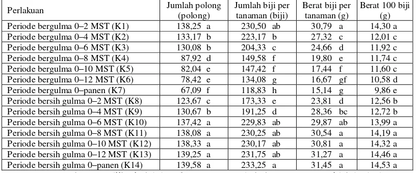 Tabel 4. Pengaruh periode kompetisi gulma terhadap jumlah polong, jumlah biji, berat biji, dan berat 100 biji tanaman kedelai varietas Kipas Merah 