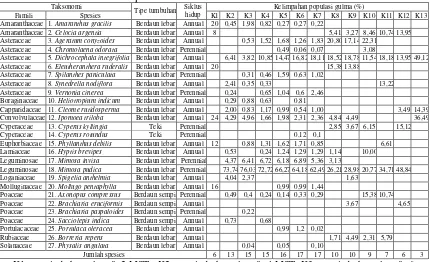 Tabel 5. Kelimpahan populasi gulma pada setiap periode kompetisi gulma pada tanaman kedelai varietas Kipas Merah 