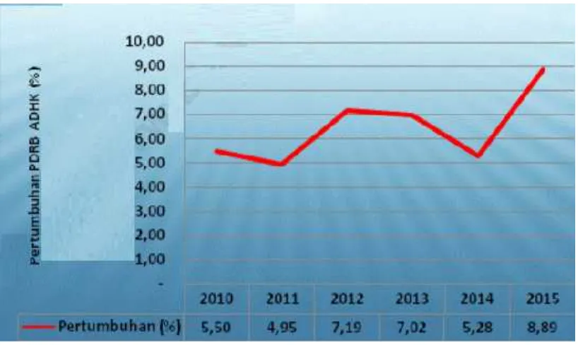 Gambar 2.4 Pertumbuhan PDRB Tahun 2010 – 2015