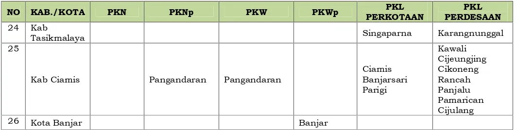 Tabel 3.6 Sistem Perkotaan PKN (Kawasan Perkotaan BODEBEK)