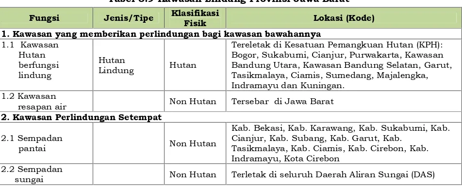 Tabel 3.9 Kawasan Lindung Provinsi Jawa Barat