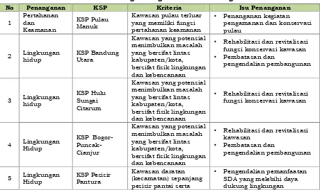 Tabel 3.12 Arahan Pengembangan Kawasan Strategis Provinsi