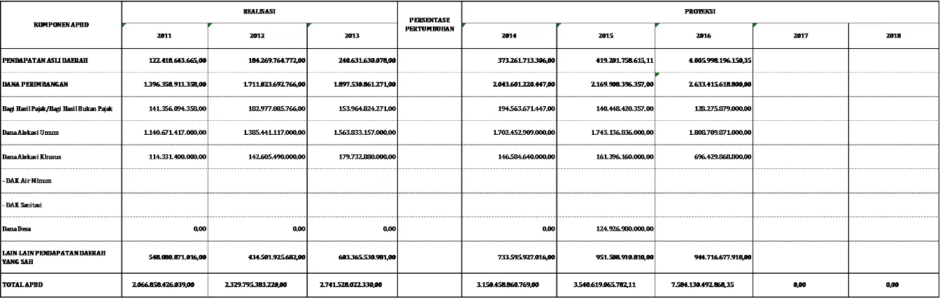 Tabel 5...Proyeksi Pendapatan APBD dalam 5 Tahun ke Depan
