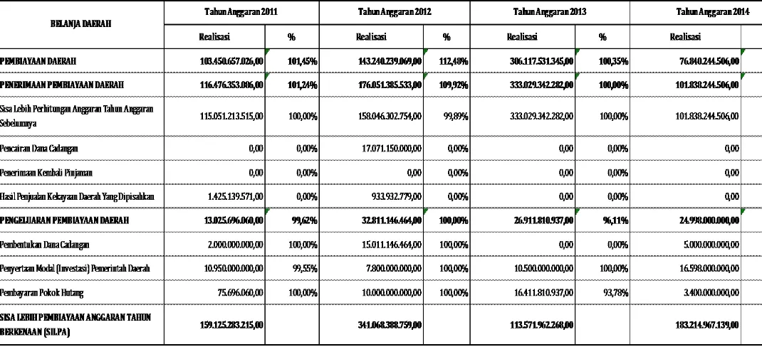 Tabel 5.3Perkembangan Pembiayaan Daerah dalam 5 Tahun Terakhir