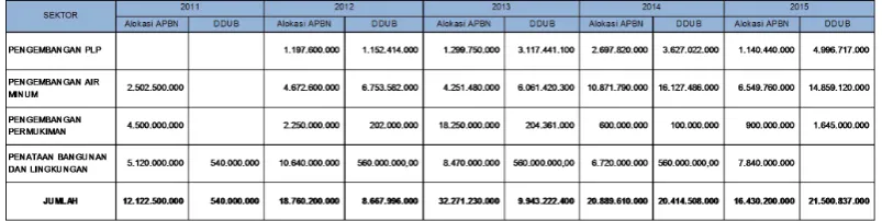 Tabel 5.7Perkembangan DDUB dalam 5 Tahun Terakhir