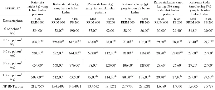 Tabel 1.   Rata-rata lateks yang keluar, lump yang terbentuk dan kadar karet kering pada tanaman karet klon RRIM 600 dan klon PB 260 