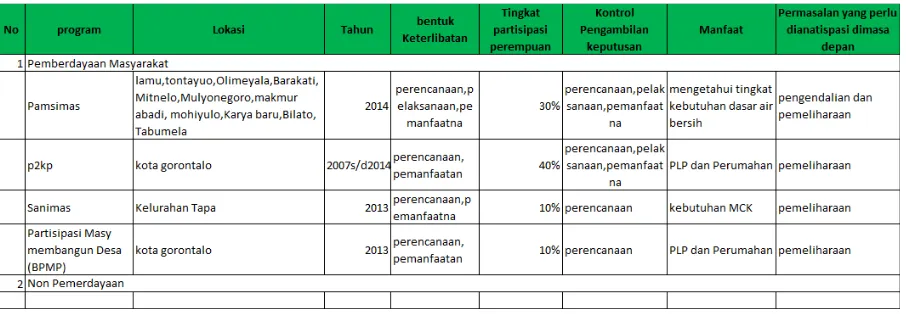 Tabel 10. 6  Kajian Pengaruh Pelaksanaan Kegiatan Bidang Cipta Karya Bagi Pengarusutamaan Gender Kota Gorontalo 