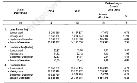 Tabel 1.2 Table http://www.bps.go.idPerkembangan Luas Panen, Produktivitas, dan Produksi Padi Menurut  2014–2015 