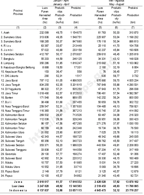 Table 8.1 Harvested Area, Productivity, and Production of Paddy by Province and Subround, 2015 