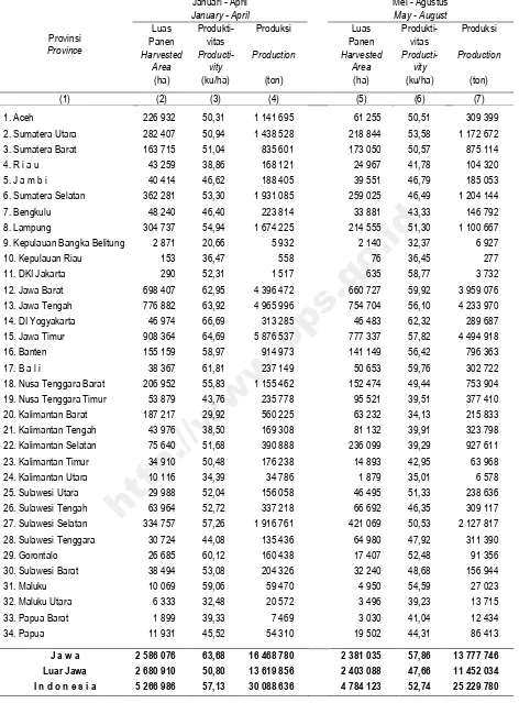Table 8.2 Harvested Area, Productivity, and Production of Wetland Paddy by Province and Subround, 2015 