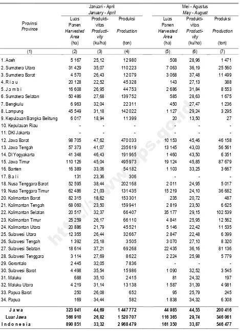 Table 8.3 Harvested Area, Productivity, and Production of Dryland Paddy by Province and Subround, 2015 
