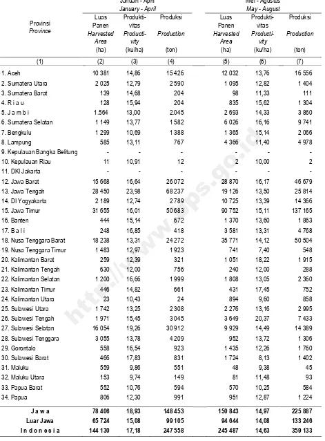 Table 8.5 Harvested Area, Productivity, and Production of Soybeans by Province and Subround, 2015 