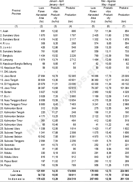Table 8.6 Harvested Area, Productivity, and Production of Peanuts by Province and Subround, 2015 