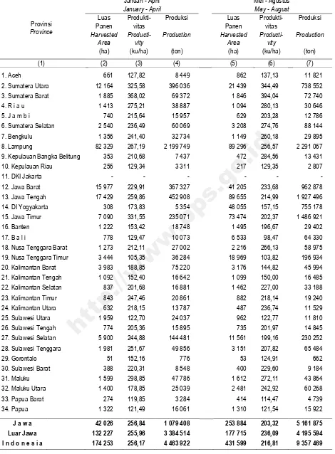 Table 8.8 Harvested Area, Productivity, and Production of Cassava by Province and Subround, 2015 
