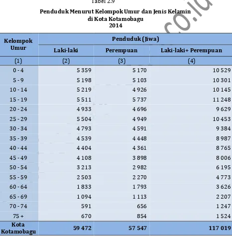 Tabel 2.9 Penduduk Menurut Kelompok Umur dan Jenis Kelamin 