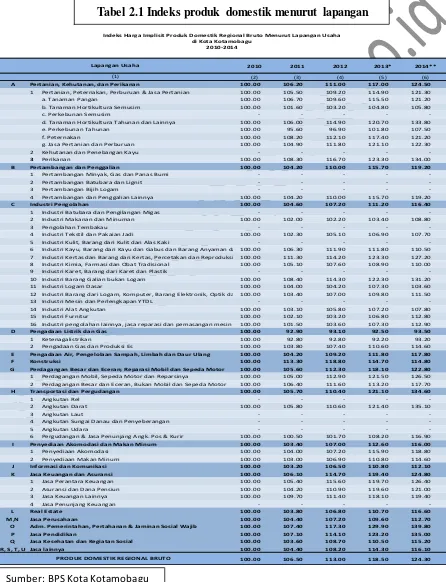 Tabel 2.1 Indeks produk domestik menurut lapangan 