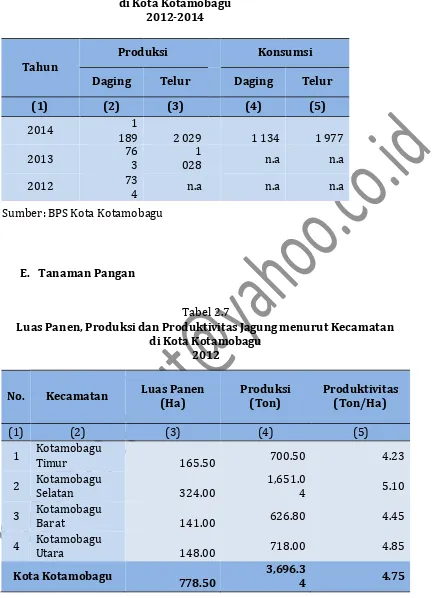 Tabel 2.7 Luas Panen, Produksi dan Produktivitas Jagung menurut Kecamatan 