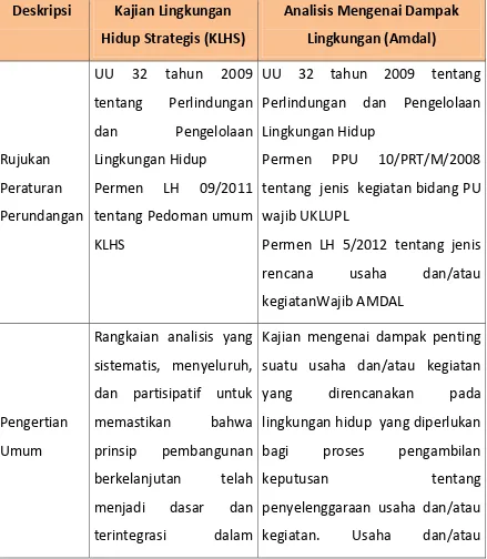 Tabel 4.5. Perbedaan Instrumen KLHS dan AMDAL 