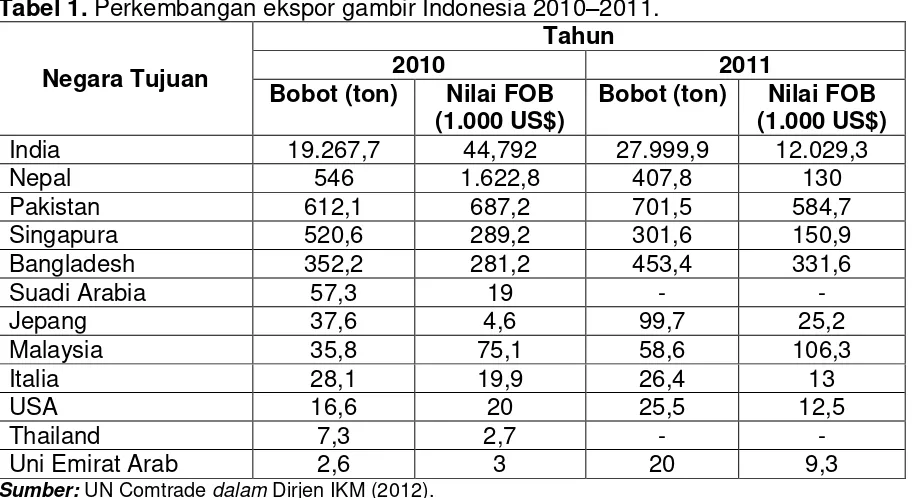 Tabel 1. Perkembangan ekspor gambir Indonesia 2010–2011. 