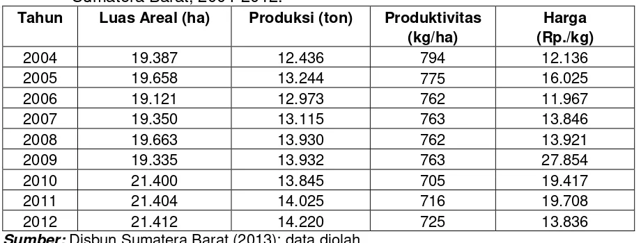 Tabel 2. Perkembangan luas panen, produksi, produktivitas, dan harga gambir di Sumatera Barat, 2004-2012