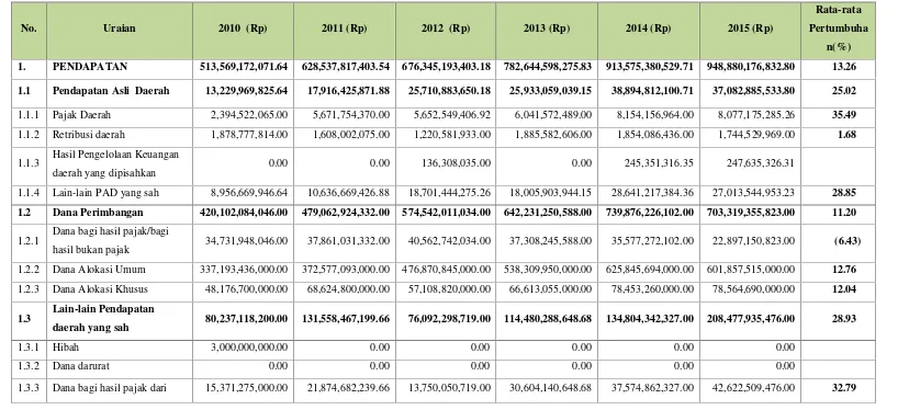 Tabel 5.1. Perkembangan Pendapatan Daerah dalam 5 Tahun Terakhir