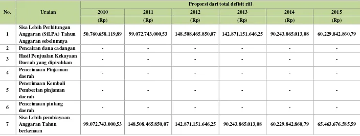 Tabel 5.3. Perkembangan Pembiayaan Daerah dalam 5 Tahun Terakhir