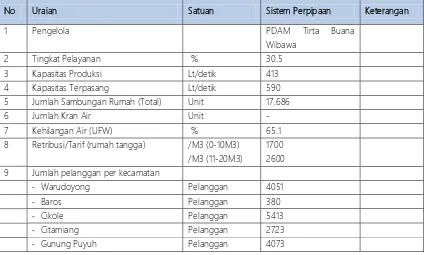 Tabel 5.3 Sistem Penyediaan dan Pengelolaan Air Bersih Perpipaan Kota Sukabumi 